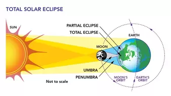 Diagram of total solar eclipse showing the umbra and penumbra.
